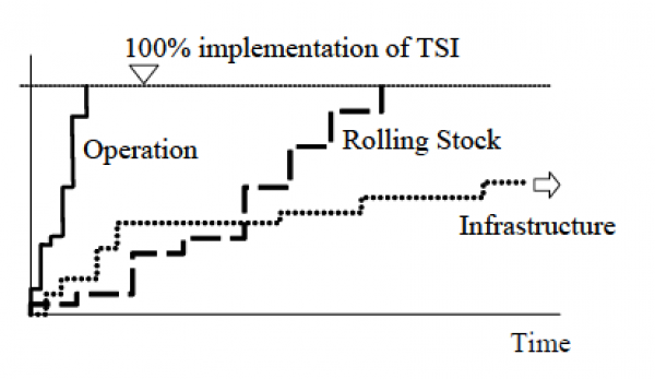 Figur 19: Forventet implementering av krav i TSI SRT for de ulike delsystemene